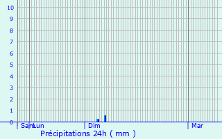 Graphique des précipitations prvues pour Gland