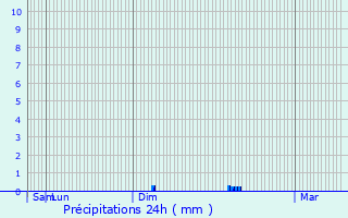 Graphique des précipitations prvues pour Lim