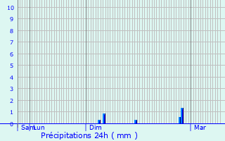 Graphique des précipitations prvues pour Rocquigny