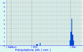 Graphique des précipitations prvues pour Chauvigny