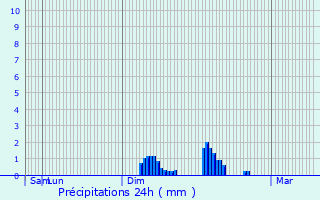 Graphique des précipitations prvues pour Murat-sur-Vbre