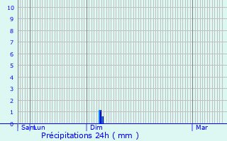 Graphique des précipitations prvues pour Saint-Clment