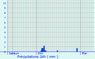 Graphique des précipitations prvues pour Ohis