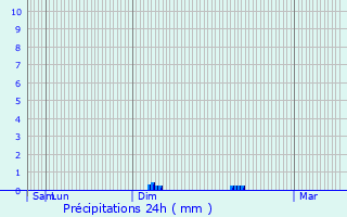 Graphique des précipitations prvues pour Licy-Clignon