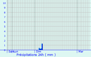 Graphique des précipitations prvues pour Hauterive