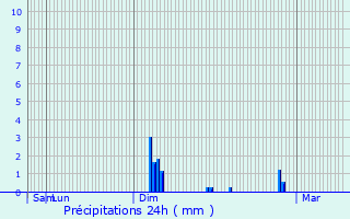 Graphique des précipitations prvues pour Colonfay