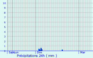 Graphique des précipitations prvues pour Sancy-les-Cheminots