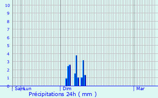Graphique des précipitations prvues pour Roquefort-la-Bdoule