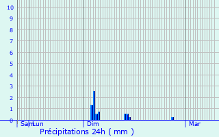 Graphique des précipitations prvues pour Sequehart