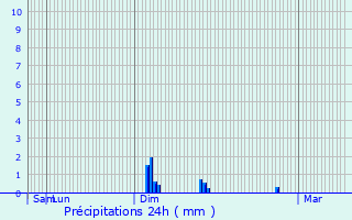 Graphique des précipitations prvues pour Le Haucourt