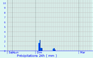 Graphique des précipitations prvues pour Lesdins