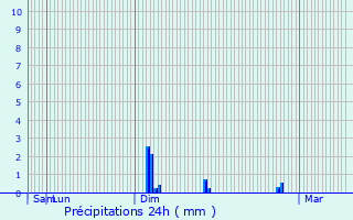 Graphique des précipitations prvues pour Mesnil-Saint-Laurent