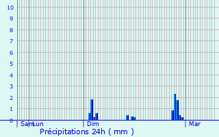 Graphique des précipitations prvues pour Villequier-Aumont