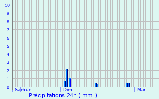 Graphique des précipitations prvues pour Bichancourt