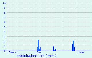 Graphique des précipitations prvues pour Annois