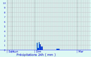 Graphique des précipitations prvues pour Haramont