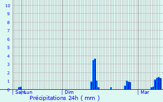 Graphique des précipitations prvues pour Lagarrigue