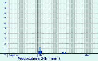 Graphique des précipitations prvues pour Saint-Germain-du-Puy