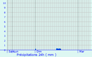 Graphique des précipitations prvues pour Mantes-la-Jolie