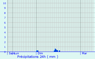 Graphique des précipitations prvues pour malleville