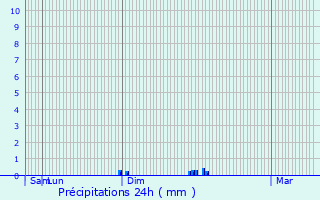 Graphique des précipitations prvues pour Saint-Aquilin-de-Pacy