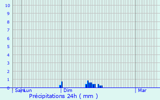 Graphique des précipitations prvues pour Barc