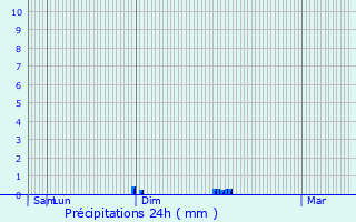 Graphique des précipitations prvues pour Hcourt