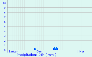 Graphique des précipitations prvues pour La Vieille-Lyre