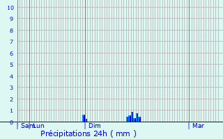 Graphique des précipitations prvues pour Thevray
