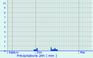 Graphique des précipitations prvues pour Saint-Pierre-la-Garenne