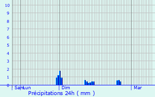 Graphique des précipitations prvues pour Civires