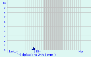 Graphique des précipitations prvues pour Chtillon