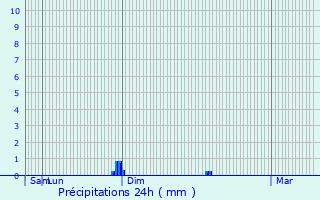 Graphique des précipitations prvues pour Chaunay