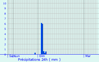 Graphique des précipitations prvues pour Koksijde