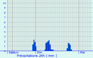 Graphique des précipitations prvues pour Bosgurard-de-Marcouville