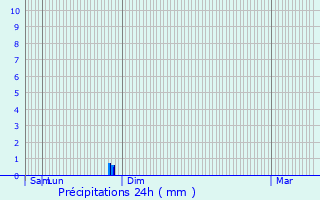 Graphique des précipitations prvues pour Saint-Sulpice-de-Royan