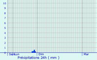 Graphique des précipitations prvues pour Thurageau