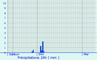 Graphique des précipitations prvues pour Loos-en-Gohelle