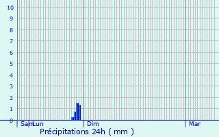Graphique des précipitations prvues pour Bougon