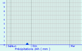 Graphique des précipitations prvues pour Montroy