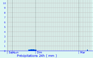 Graphique des précipitations prvues pour Ay