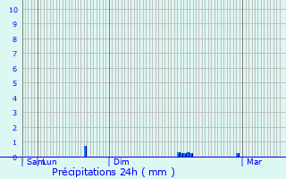 Graphique des précipitations prvues pour Aubergenville