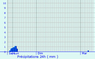 Graphique des précipitations prvues pour Ruisseauville