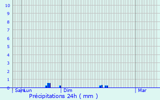 Graphique des précipitations prvues pour Maurecourt