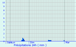 Graphique des précipitations prvues pour Andrsy