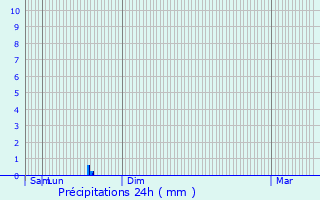 Graphique des précipitations prvues pour La Roque-sur-Cze