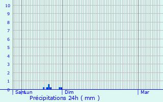 Graphique des précipitations prvues pour Guilers