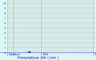 Graphique des précipitations prvues pour Bad Blankenburg