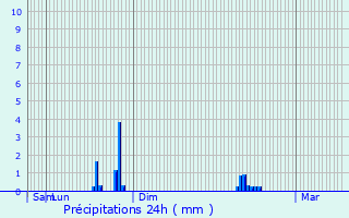 Graphique des précipitations prvues pour Le Havre