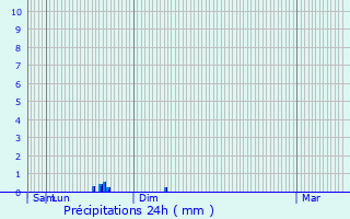 Graphique des précipitations prvues pour Saint-Renan